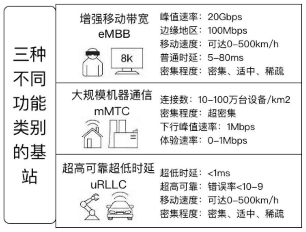 Base station classification and identification method and system based on user parameter characteristics