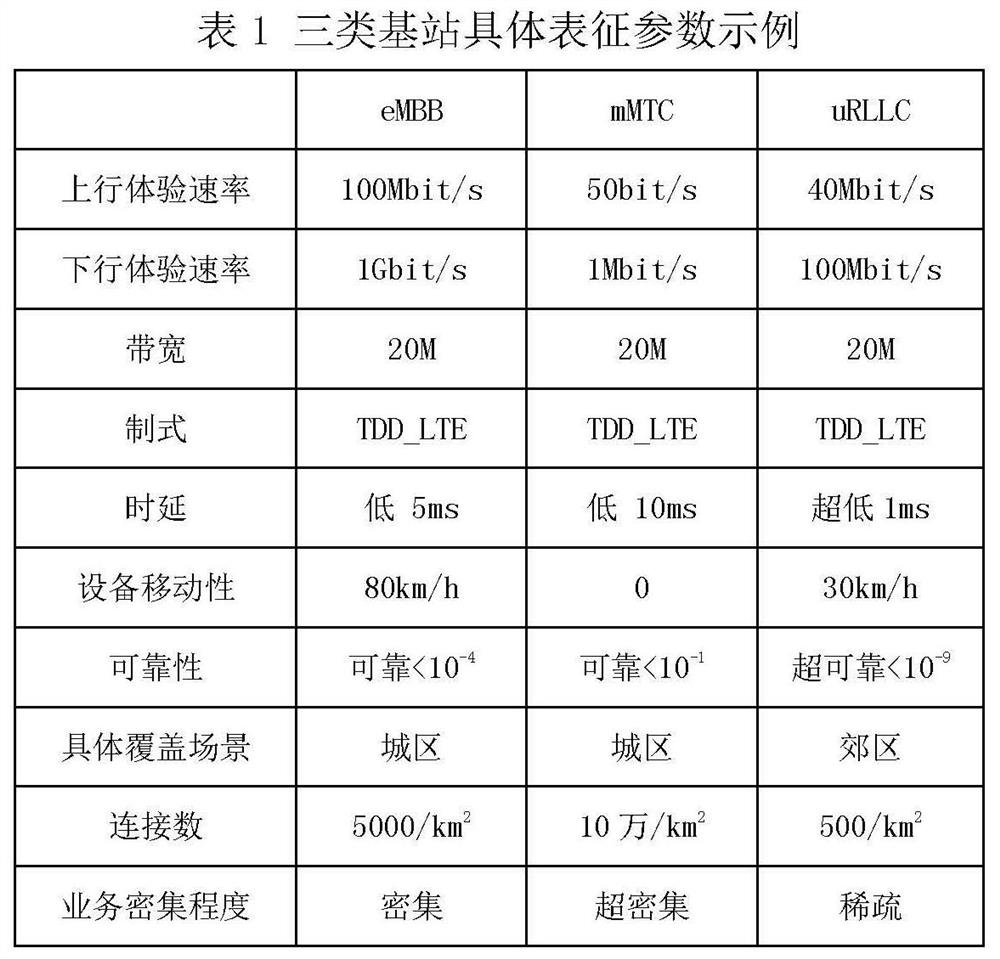 Base station classification and identification method and system based on user parameter characteristics