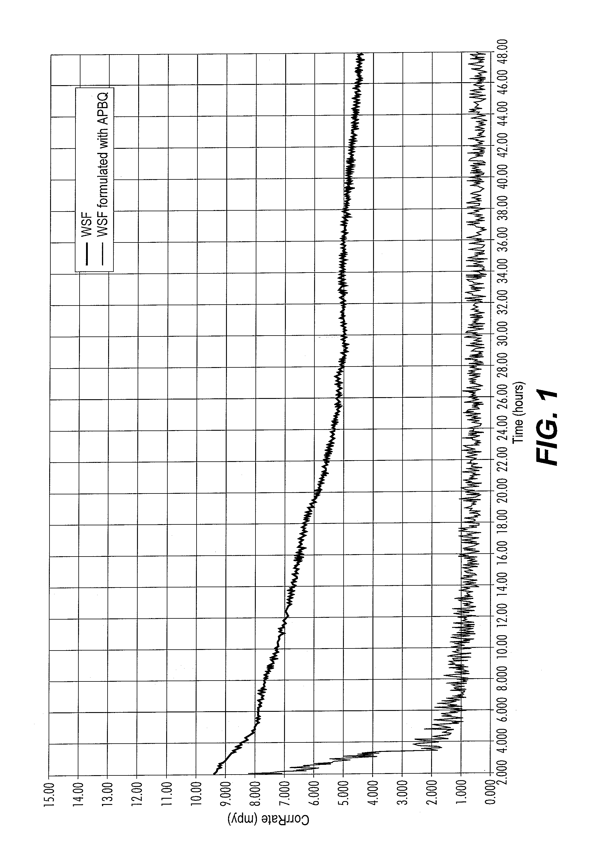 Method of using corrosion inhibitors derived from spent fluids in the treatment of wells