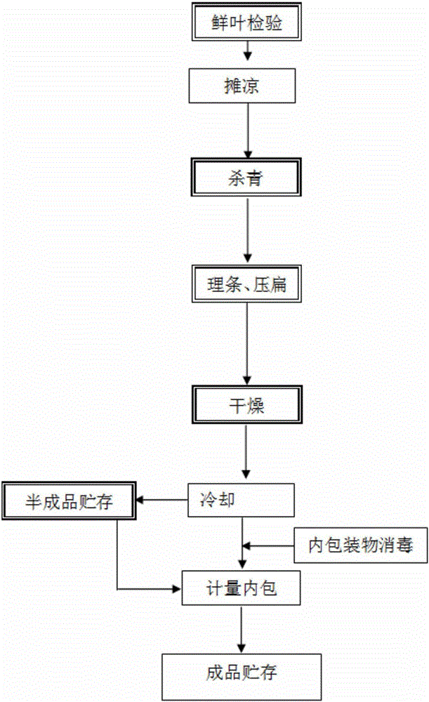 Cultivating and making method of chimonanthus salicifolius tea