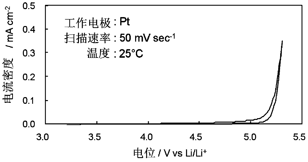 Ionic liquids and soft viscous crystals