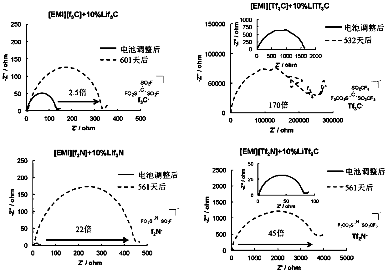 Ionic liquids and soft viscous crystals