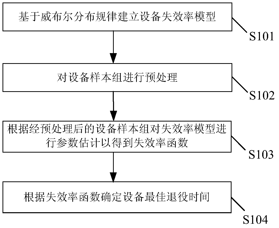 Method for determining optimal decommissioning time of power grid equipment based on three-parameter Weibull distribution