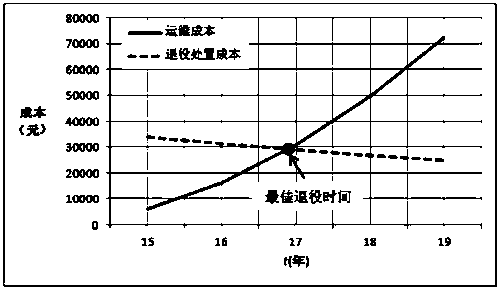 Method for determining optimal decommissioning time of power grid equipment based on three-parameter Weibull distribution