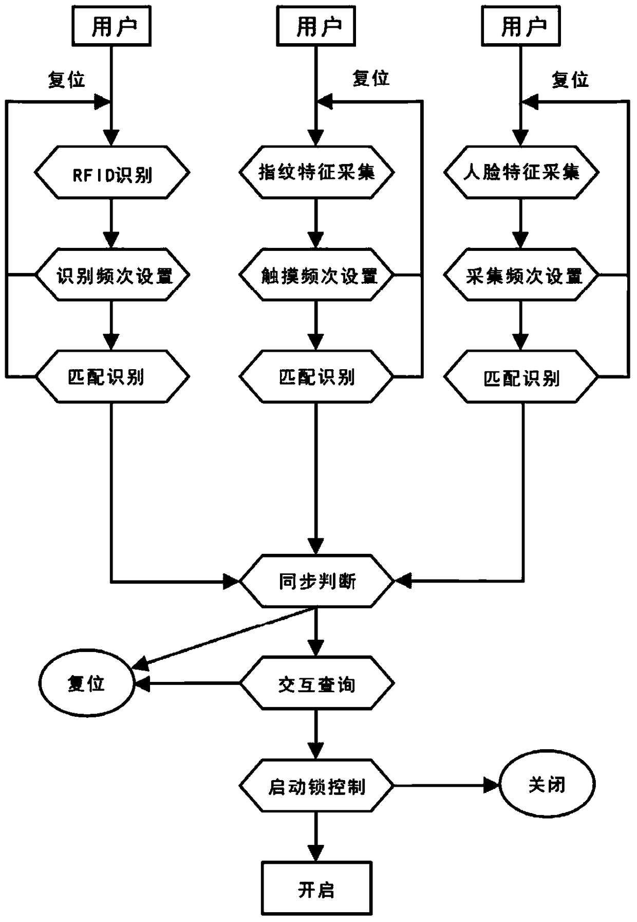 Examination paper security system and method with synchronization control of physical identification password and biometric identification password