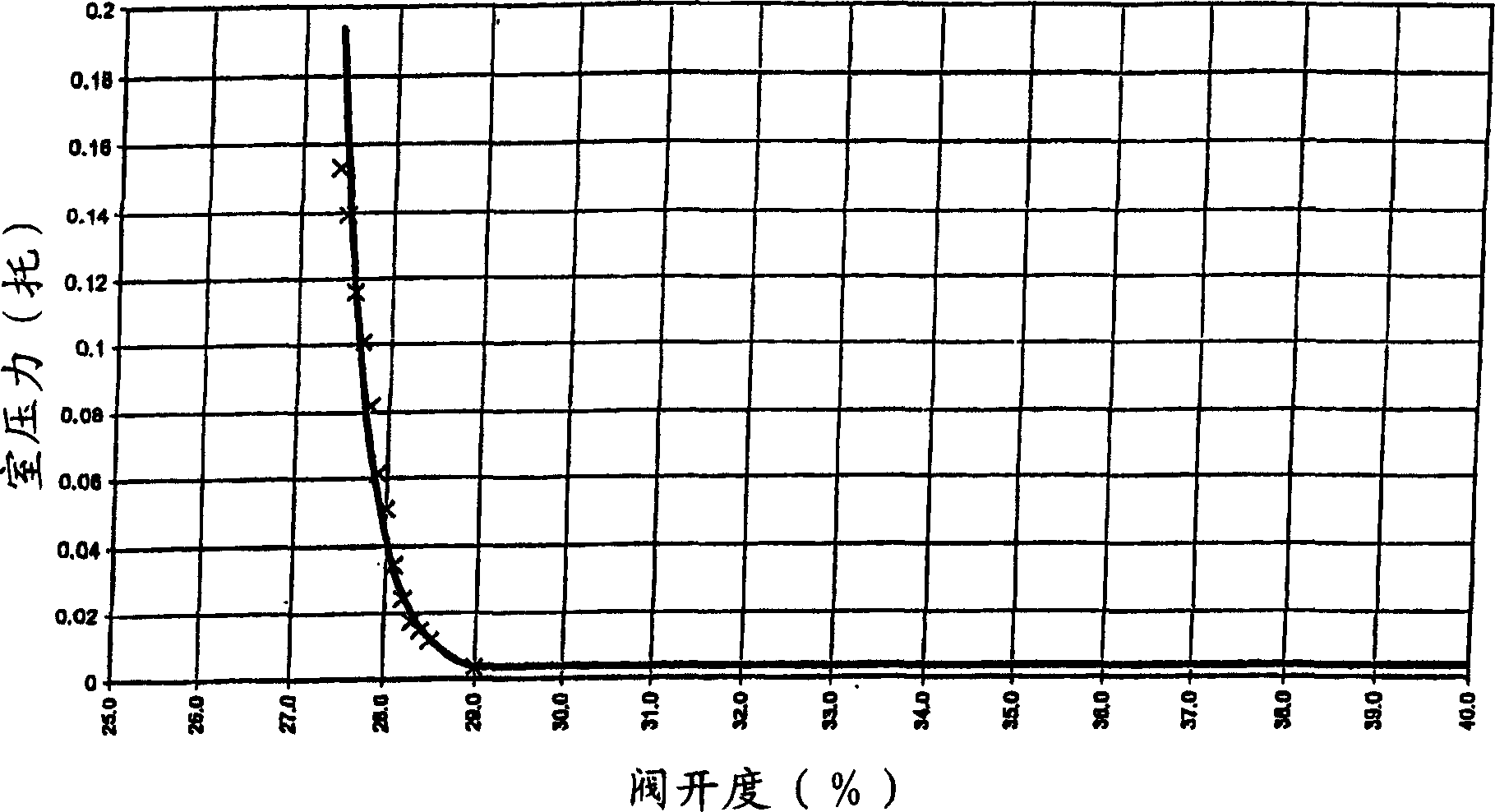 Apparatus for controlling the pressure in a process chamber and method of operating same