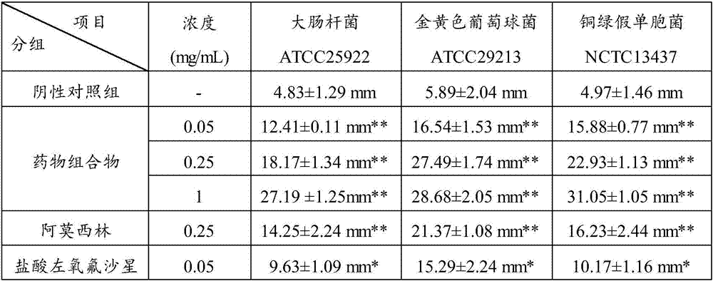 Bacterial infection resistance pharmaceutical composition and application thereof