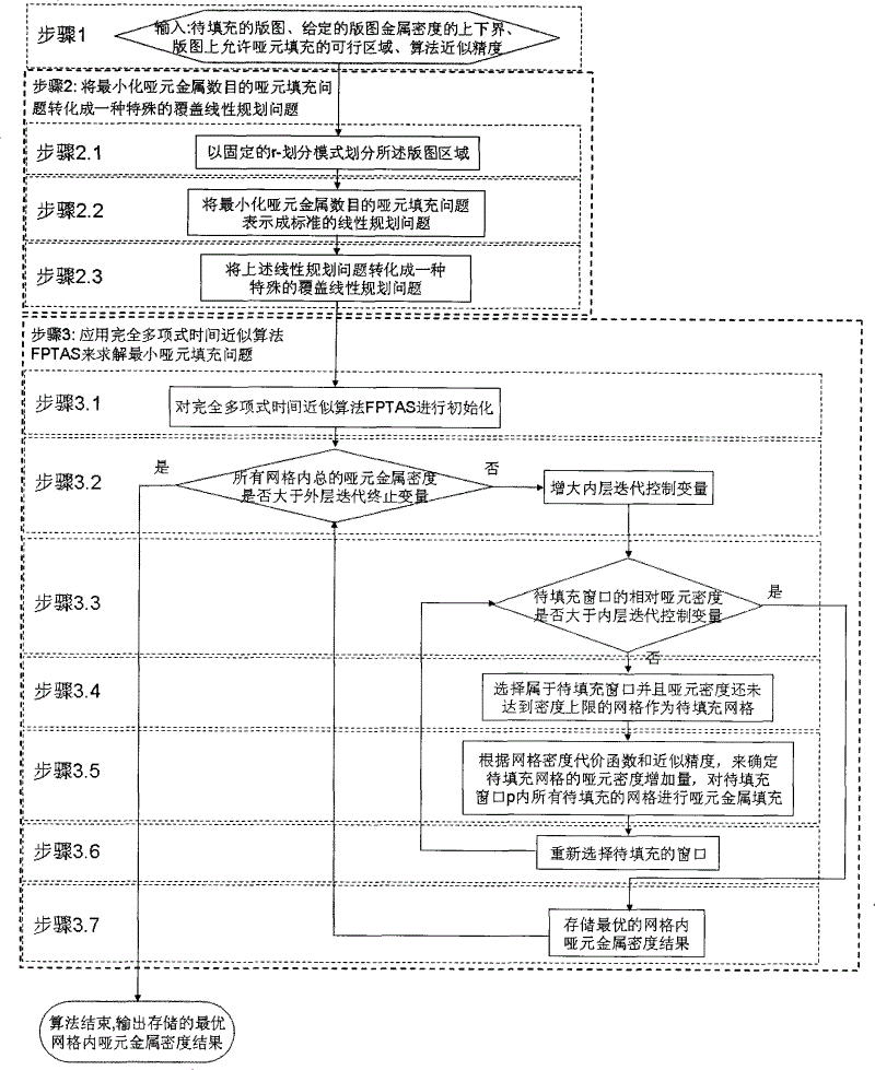 Dummy filling method of chemical-mechanical polishing process