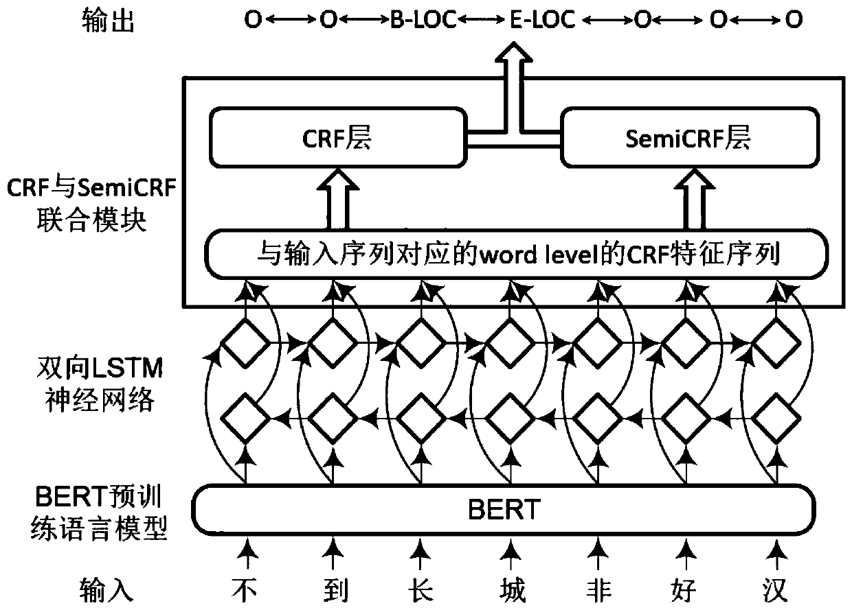 Chinese named entity identification method based on BERT and SemiCRF
