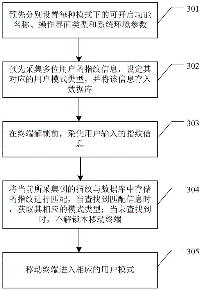Multi-mode mobile terminal and implementation method thereof