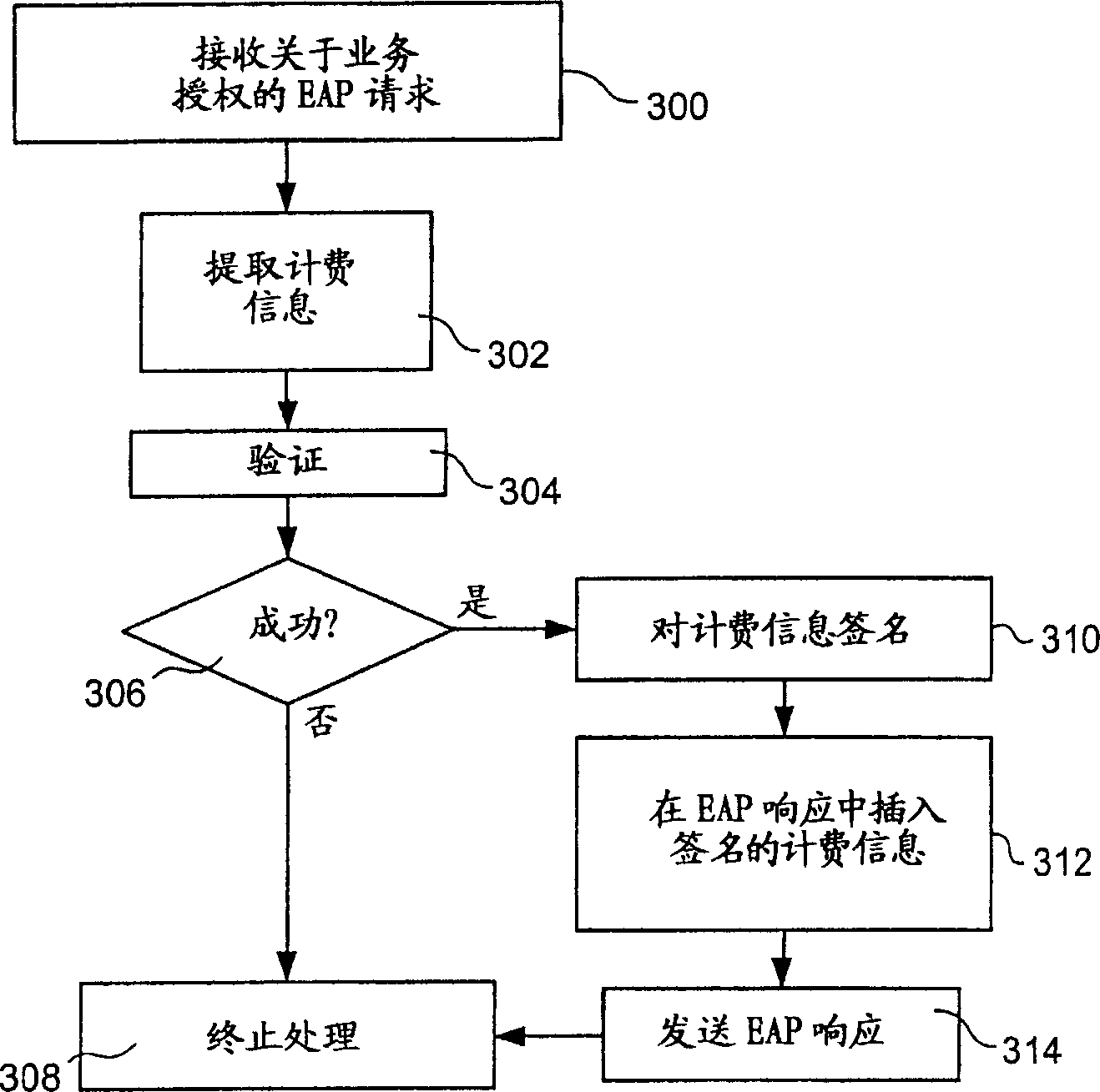 Method system and device for transferring accounting information