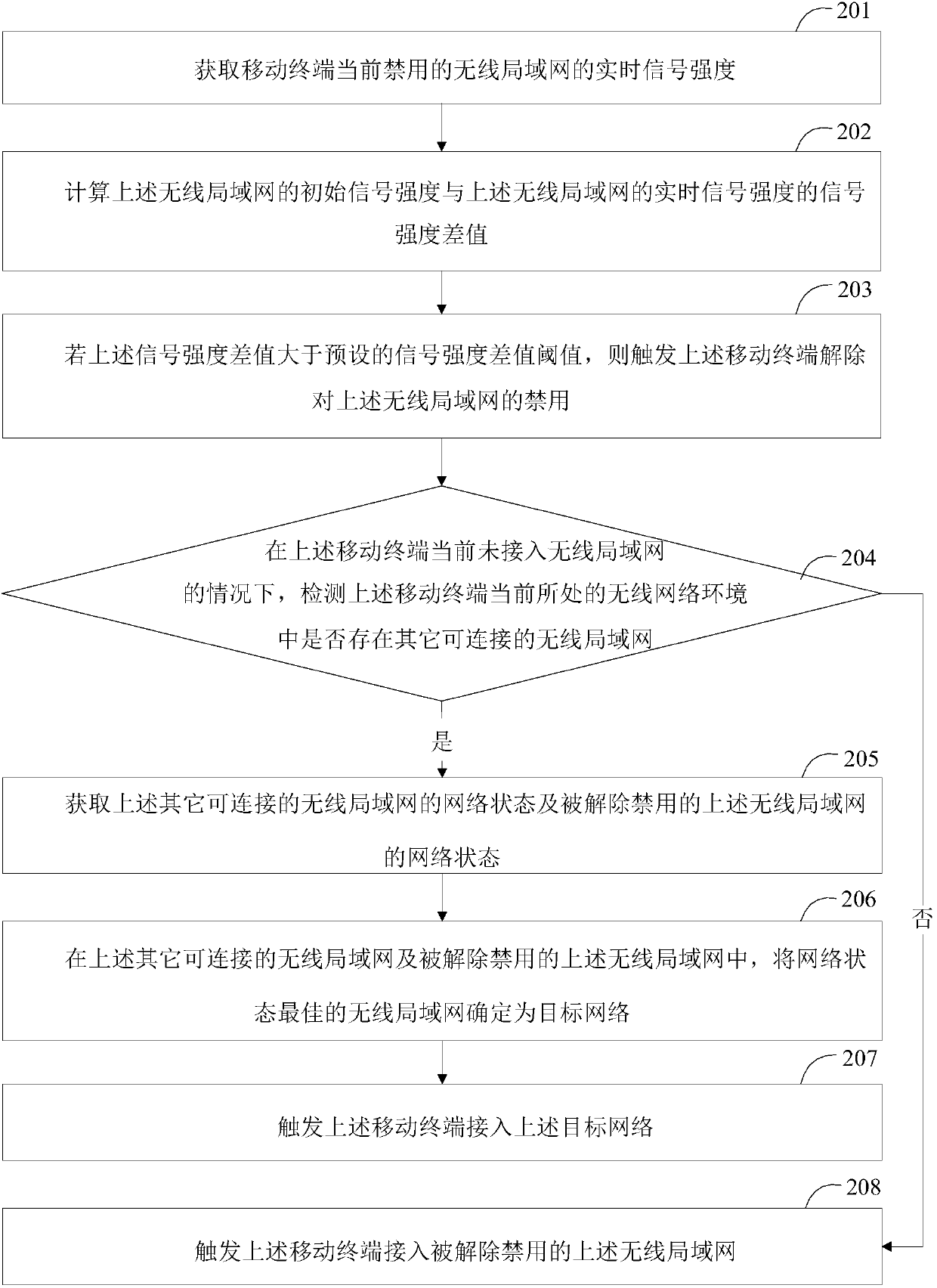 Network connection method, network connection device and mobile terminal