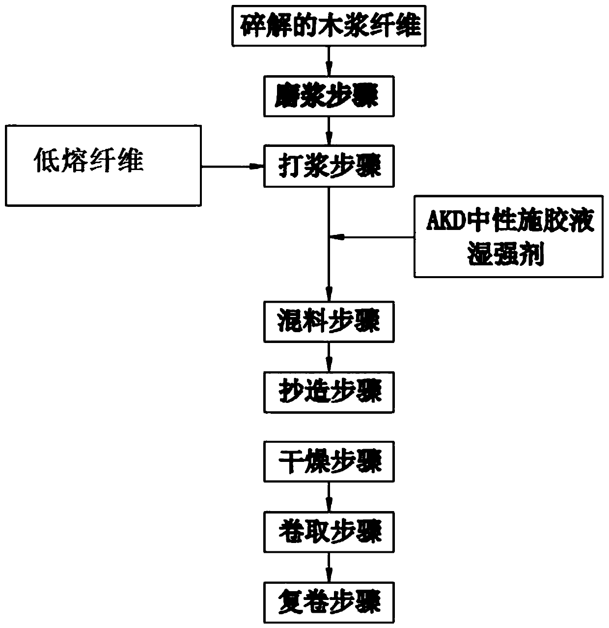 A kind of high-permeability medical tape base material and preparation method thereof