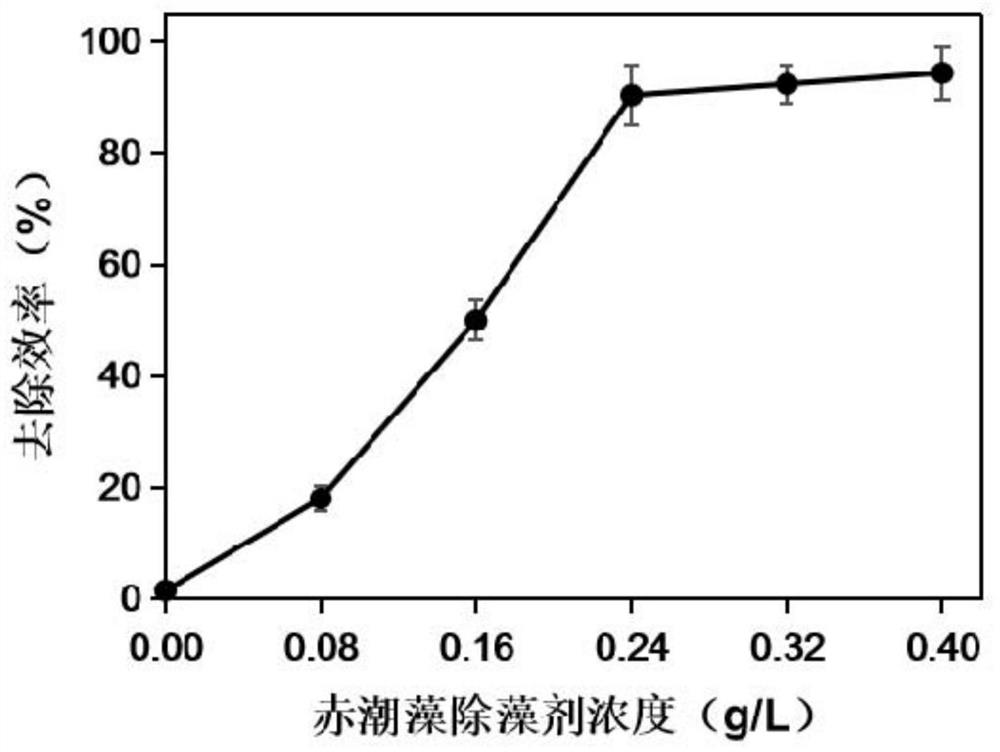 Red tide algae algicide based on tannic acid activated persulfate and application of algicide