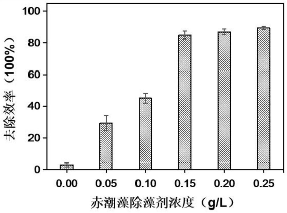 Red tide algae algicide based on tannic acid activated persulfate and application of algicide