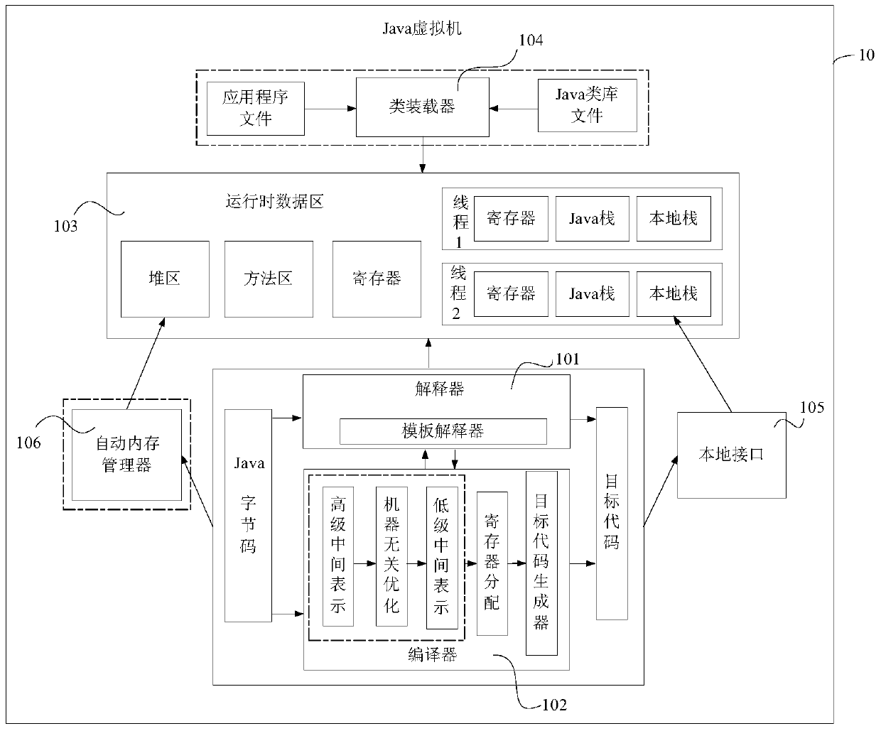 Implementation method and device of 64-bit java virtual machine