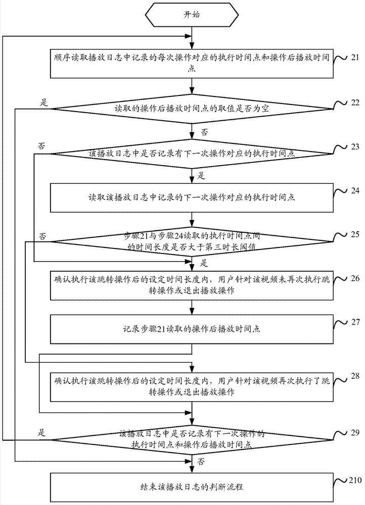 Key playing time point determination method, video playing method and related device