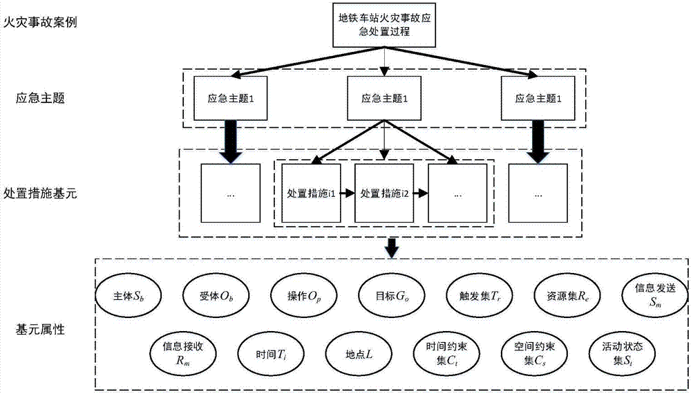 Fire emergency disposal process management method and system in subway station