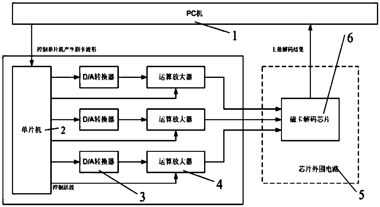 Automatic test system and automatic test method for magnetic card decoding chip