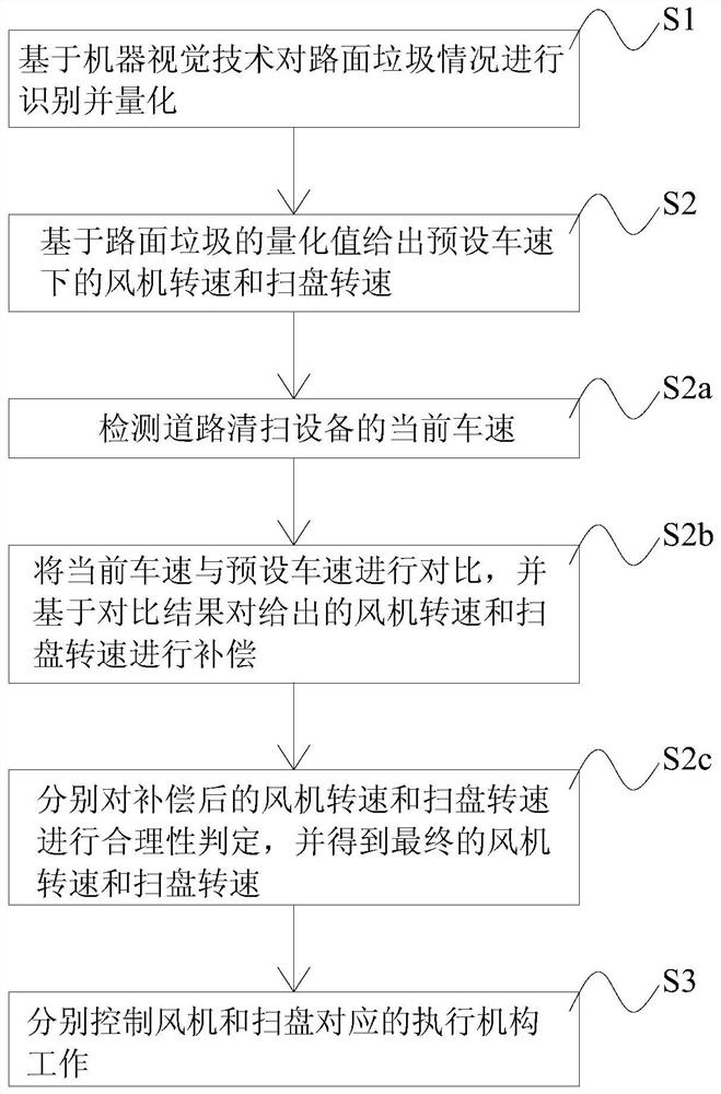 Intelligent control method and system for road sweeping equipment and its fan and sweeper