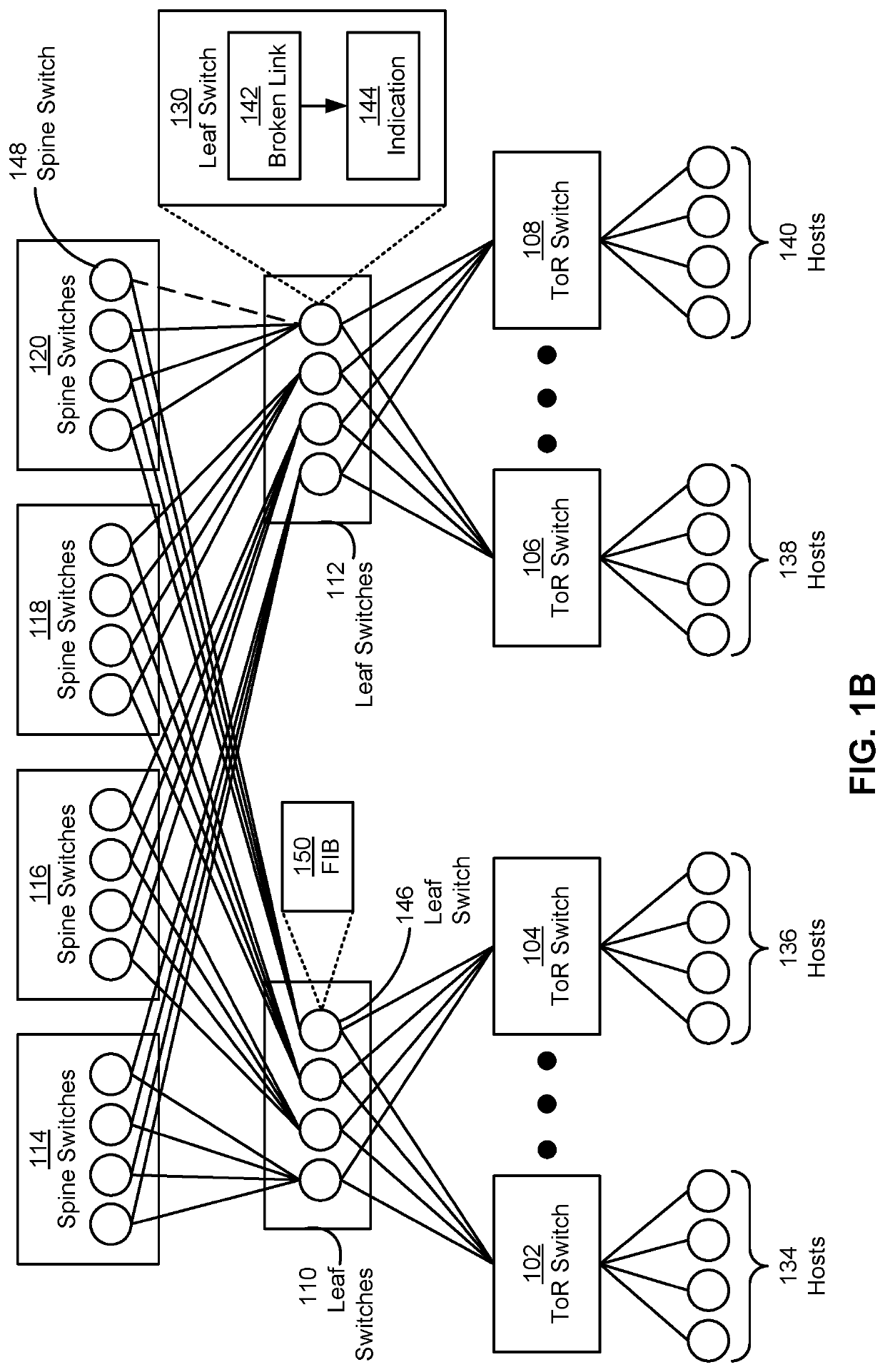 Accelerated convergence in networks with clos topologies