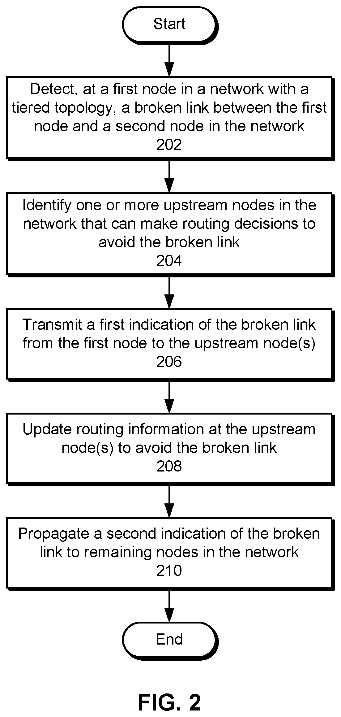 Accelerated convergence in networks with clos topologies