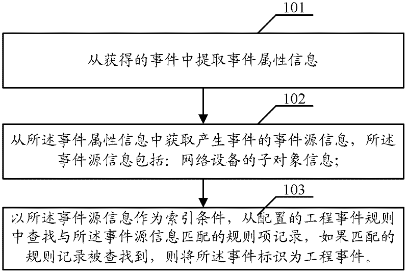 Processing method, device and system for engineering event