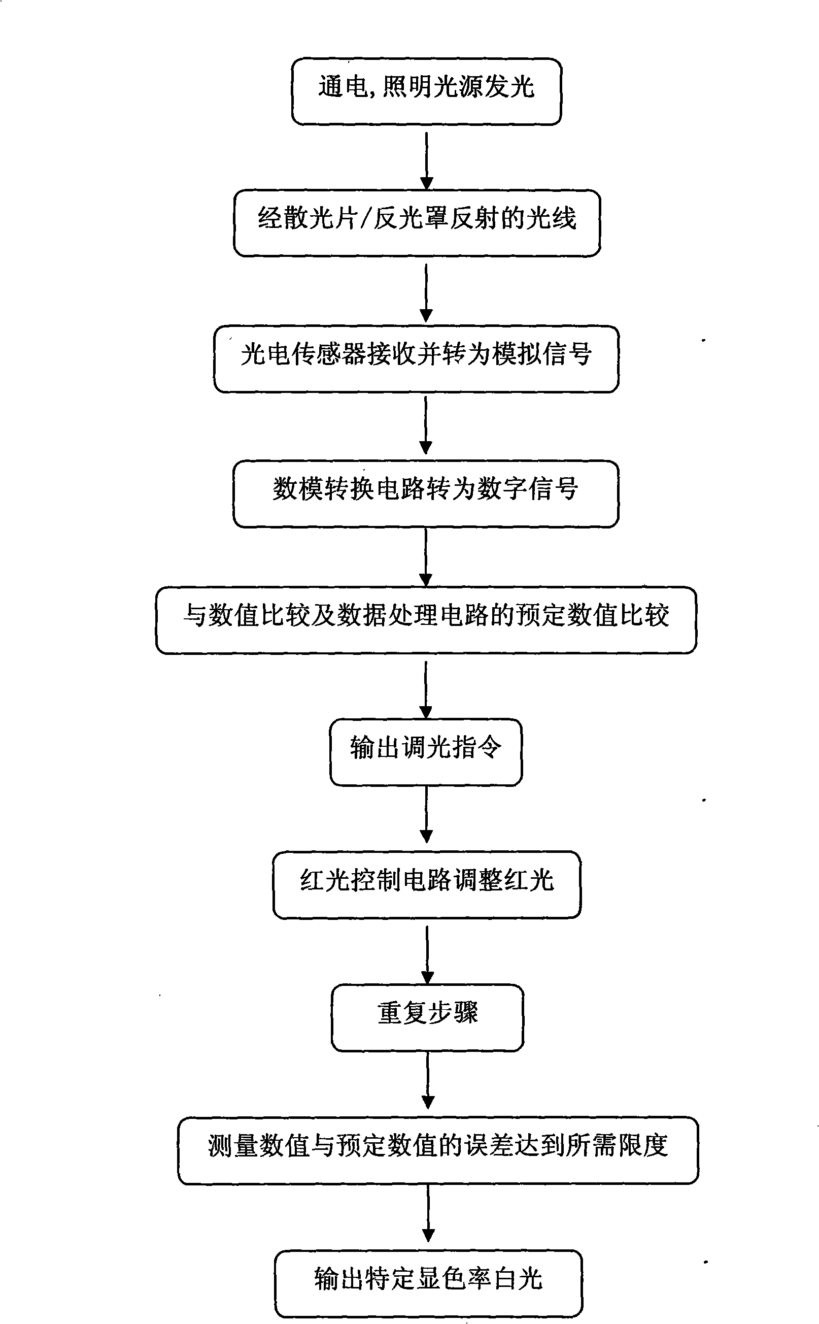 Light and color controllable illumination device and method using automatic white balance for regulation and control