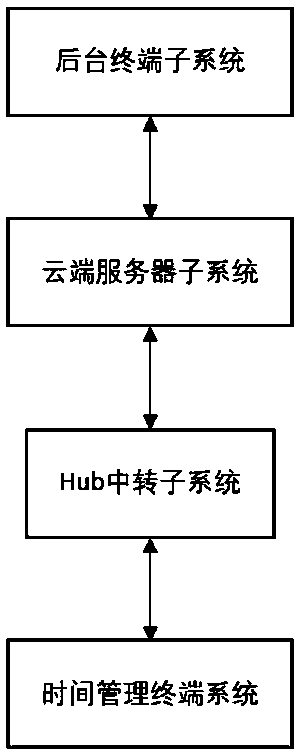 Activity time management system and method