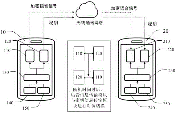 Mobile terminal capable of encrypting voice information and encryption method thereof