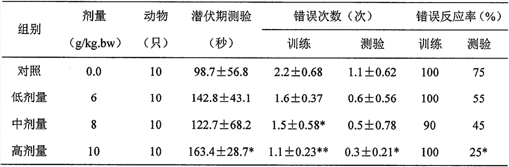 Acer truncatum bunge seed oil compound preparation with function of assisted memory improving, and applications thereof