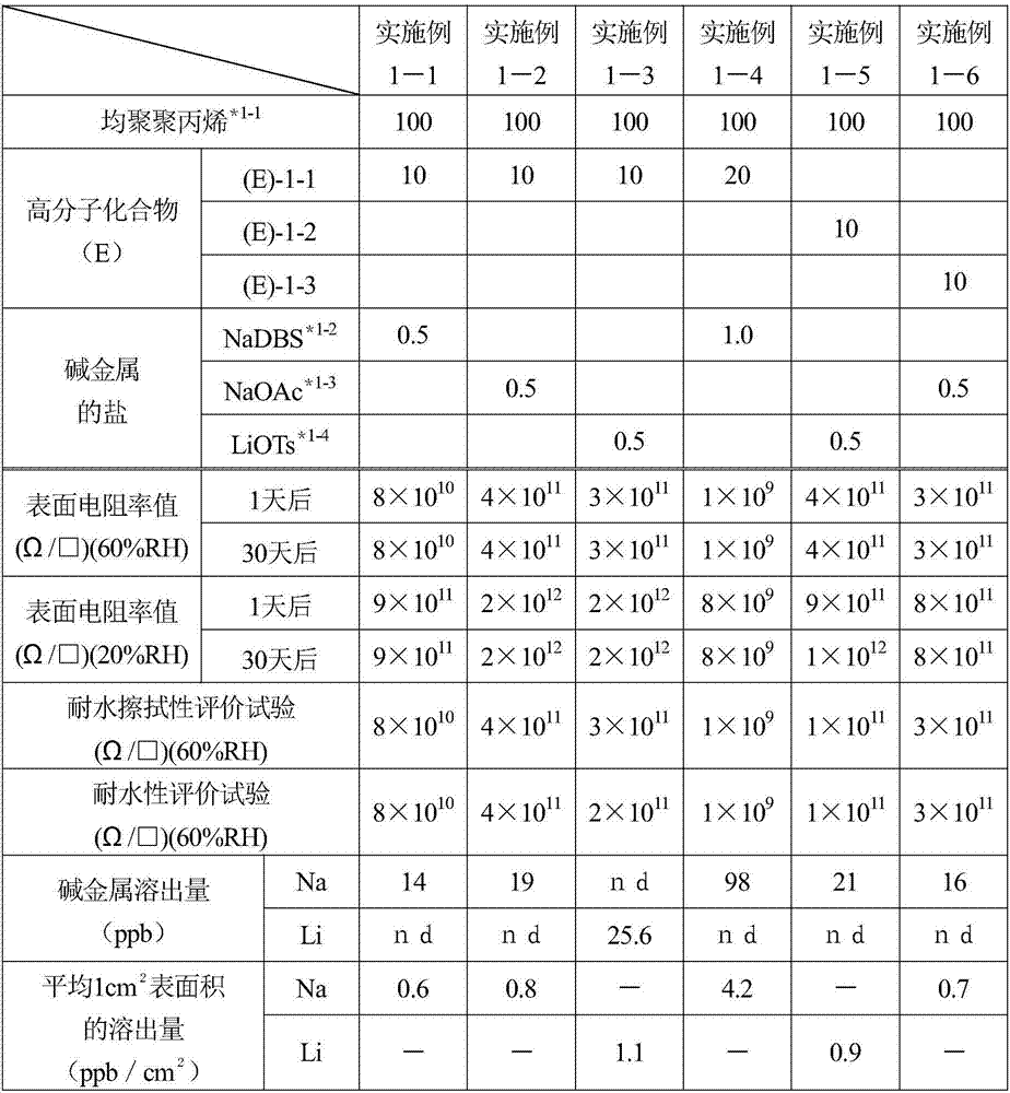 Antistatic agent, antistatic agent composition, antistatic resin composition, and molding