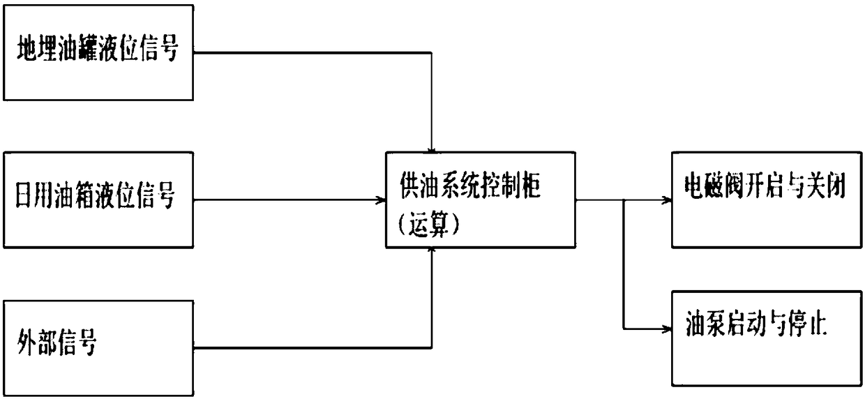Data center oil supply system of distributed electromagnetic valve integrated oil pump