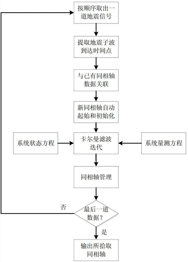 Method for automatically picking up seismic reflection event based on Kalman filtering