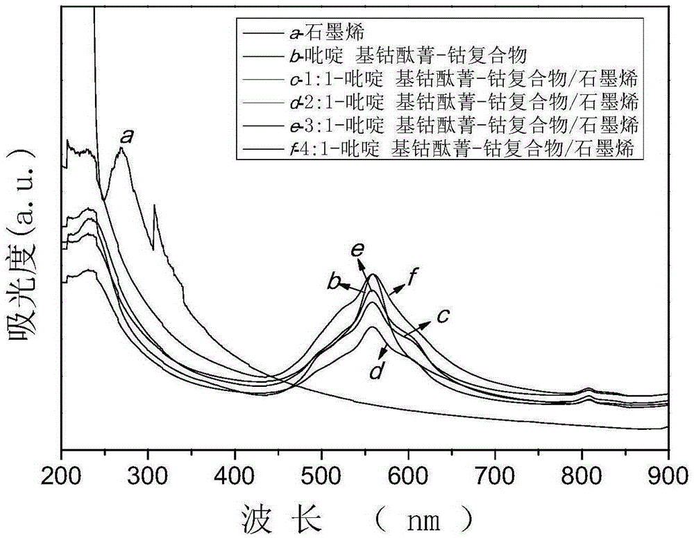 A kind of pyridyl cobalt phthalocyanine-cobalt composite/graphene composite material and preparation method thereof