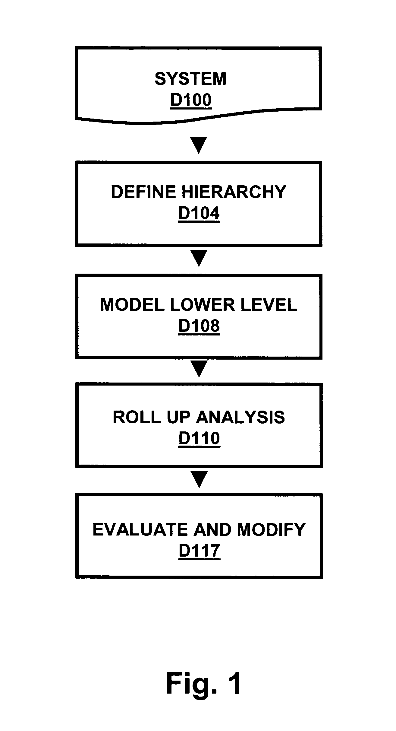 Hierarchical system design