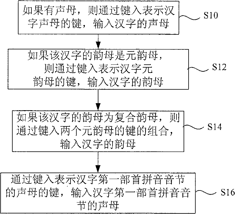 Chinese characters phonetic two-tone input method