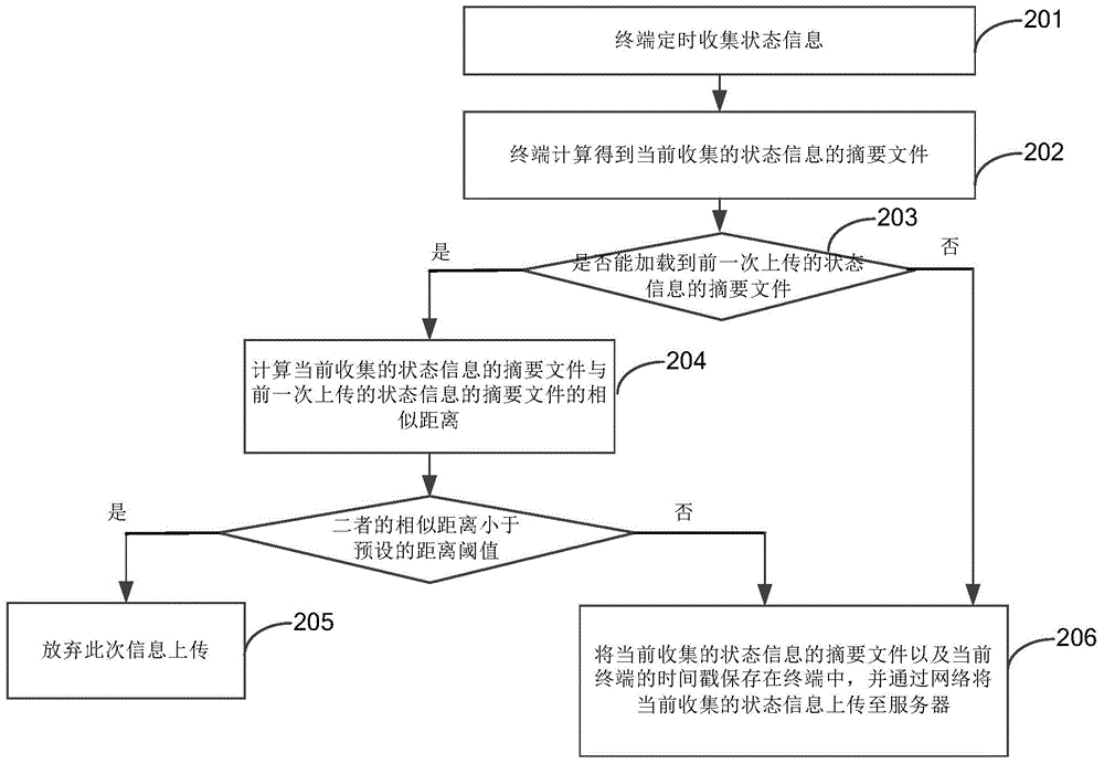 Method and apparatus for uploading terminal information, and client device