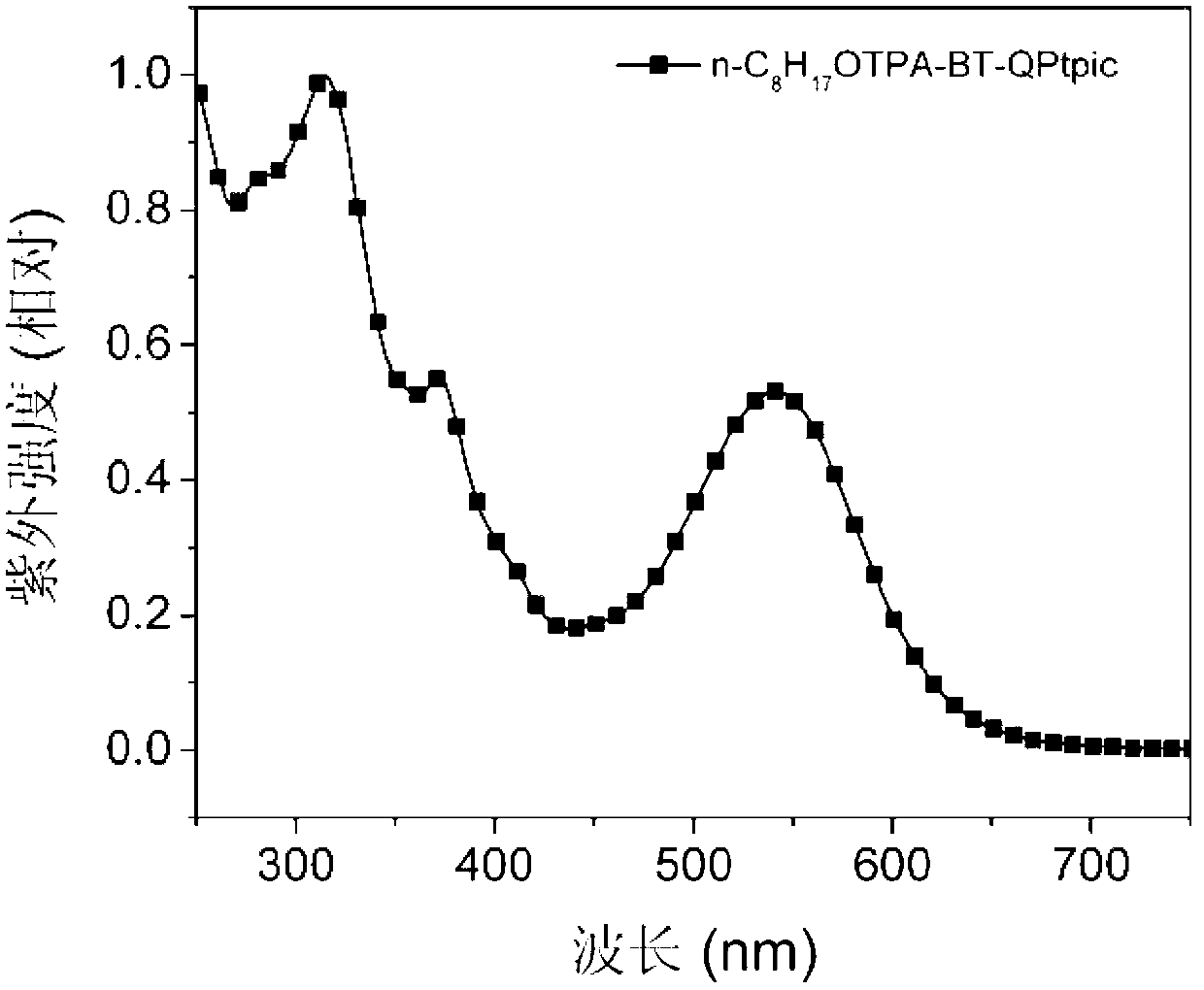 D-A-A type C&lt;^&gt;N ligand compound as well as C&lt;^&gt;N ring platinum complex and application thereof