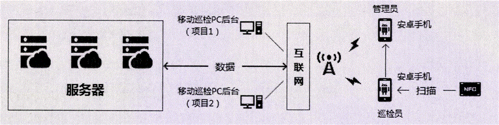 Property mobile inspection system and method based on NFC (Near Field Communication) technology