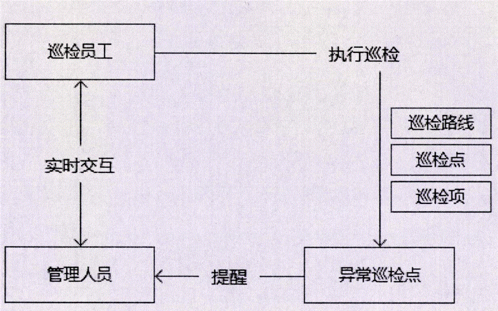 Property mobile inspection system and method based on NFC (Near Field Communication) technology