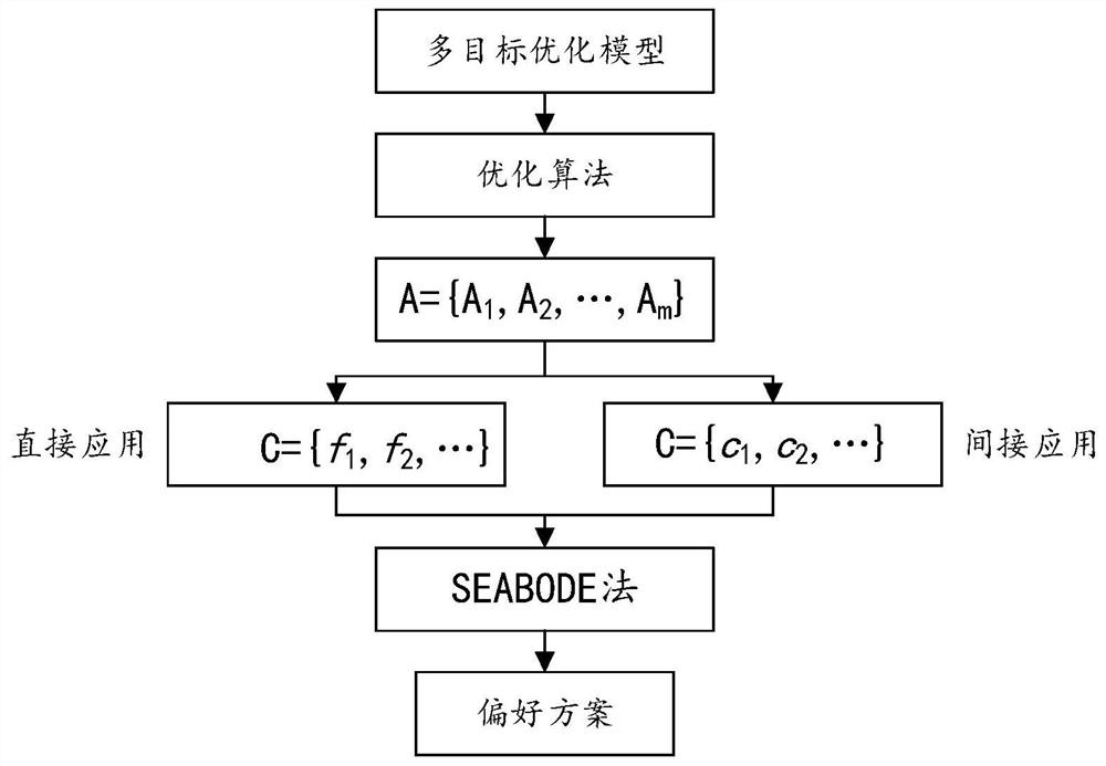 Reservoir ecological scheduling method based on coupling modeling-optimization-optimization
