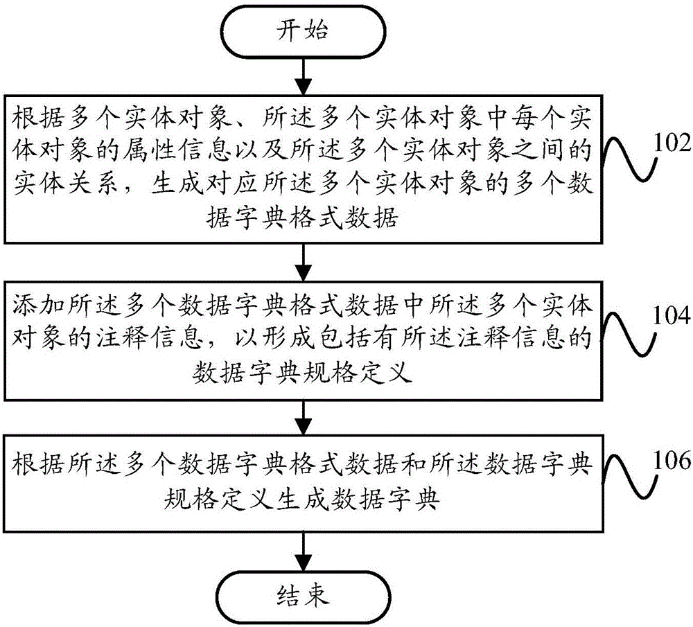 Data dictionary generation method and data dictionary generation device