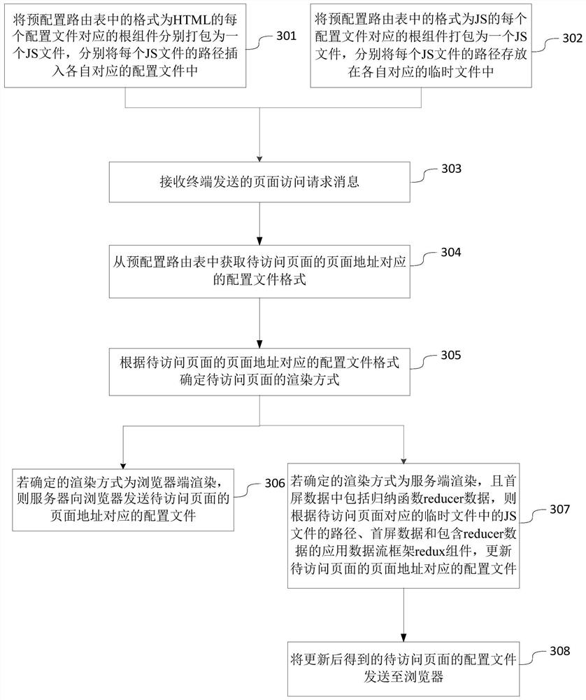 Method, device and electronic device for page rendering