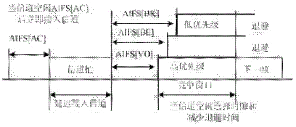 Service-quality-sensitive 802.11e multimedia data grouping scheduling method