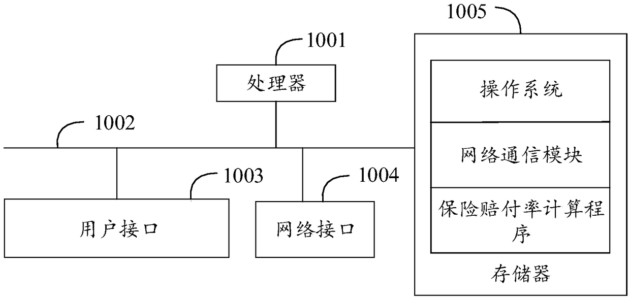 Insurance loss ratio calculation method, apparatus, device and computer readable storage medium