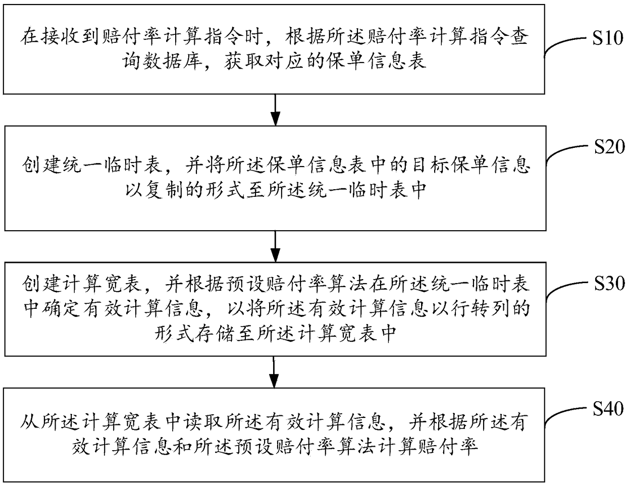 Insurance loss ratio calculation method, apparatus, device and computer readable storage medium