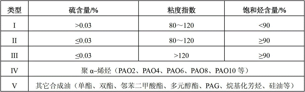 Synthetic lubricating oil composition for high and low temperature and preparation method thereof