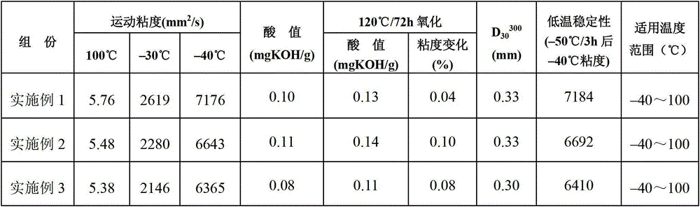 Synthetic lubricating oil composition for high and low temperature and preparation method thereof