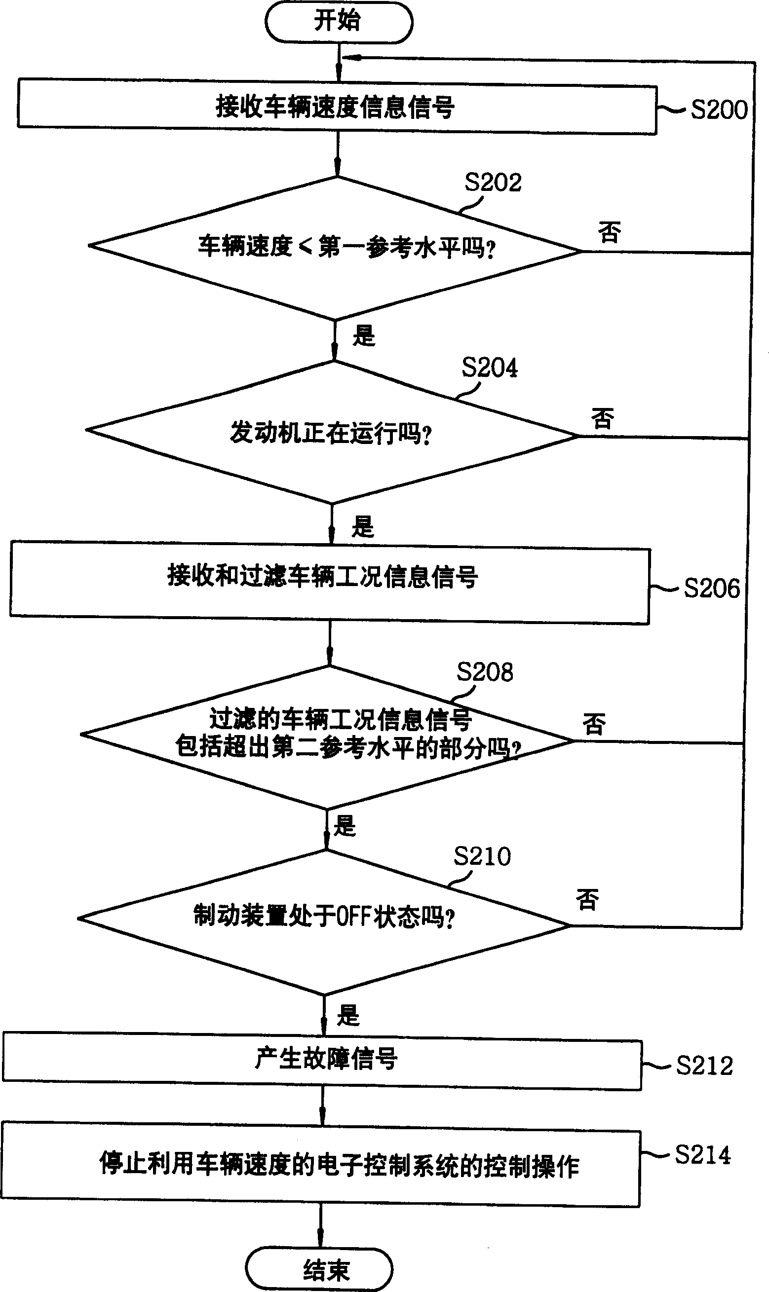Device and method for determining vehicle speed sensor fault for electronic coutrol system